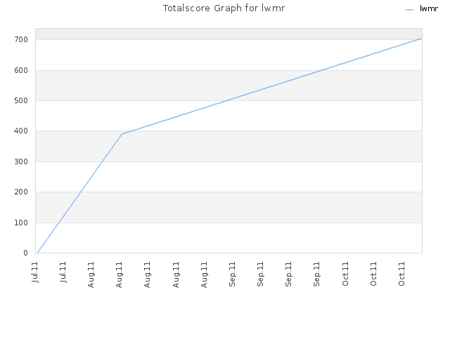 Totalscore Graph for lwmr