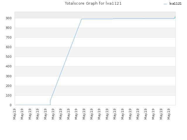 Totalscore Graph for lxa1121