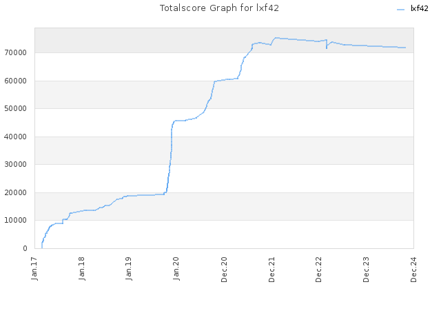 Totalscore Graph for lxf42