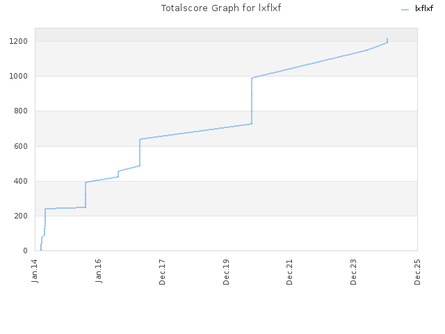 Totalscore Graph for lxflxf