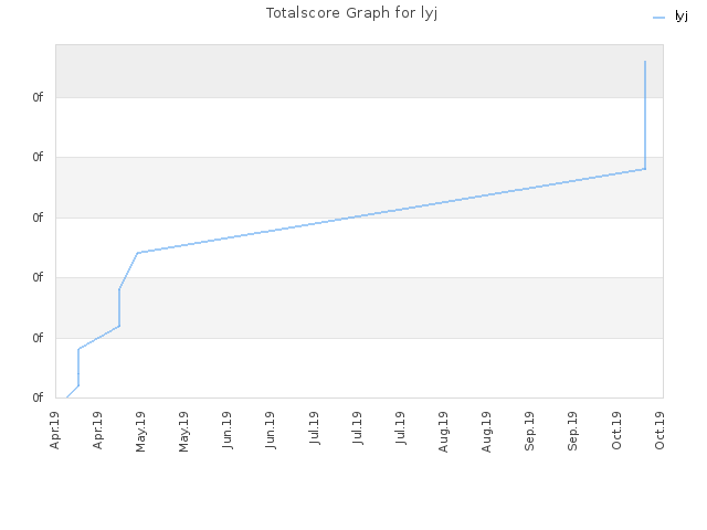 Totalscore Graph for lyj