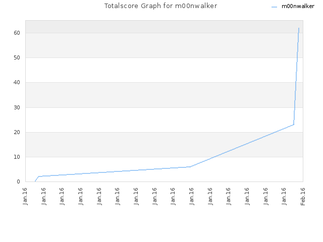 Totalscore Graph for m00nwalker