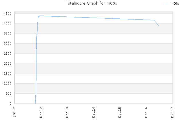 Totalscore Graph for m00x