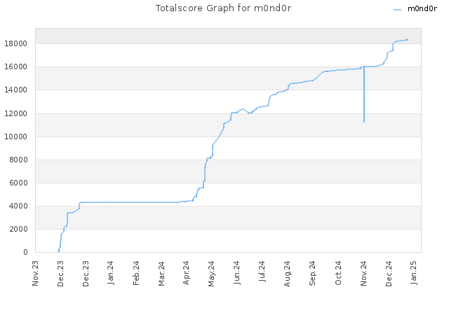 Totalscore Graph for m0nd0r