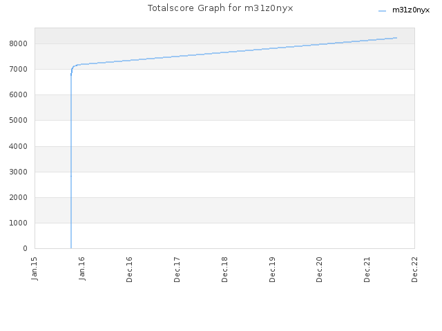 Totalscore Graph for m31z0nyx