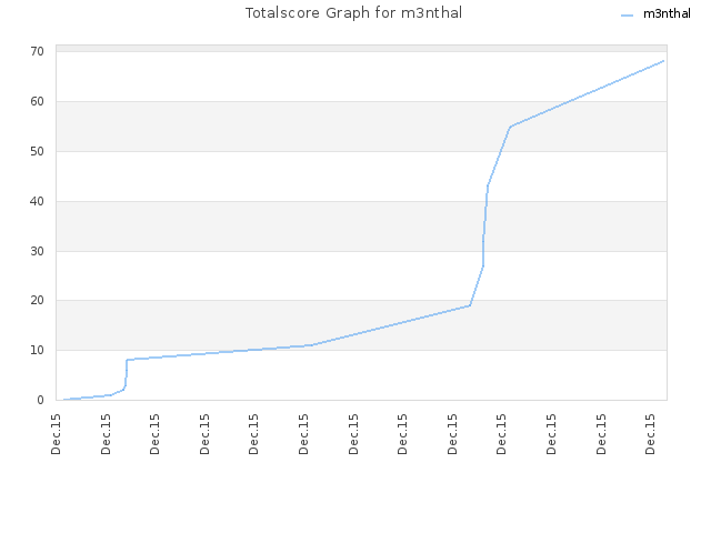 Totalscore Graph for m3nthal