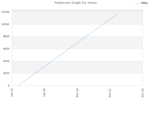 Totalscore Graph for m4nu