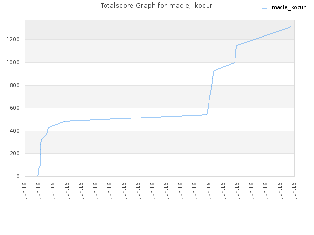 Totalscore Graph for maciej_kocur