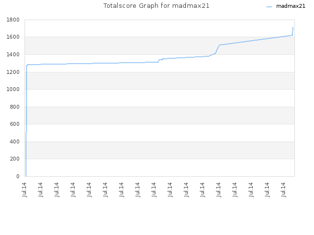 Totalscore Graph for madmax21