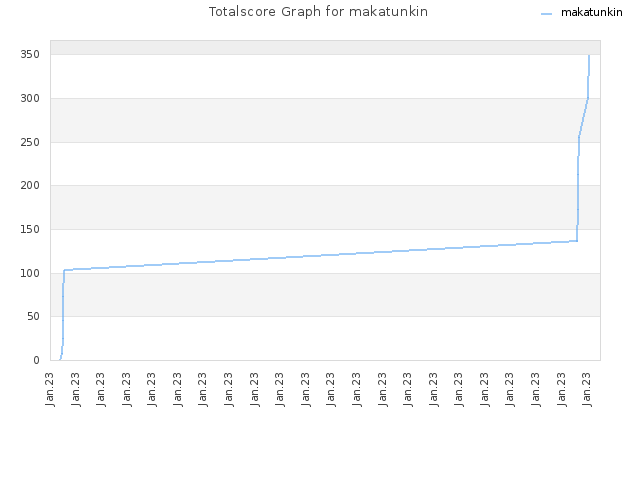 Totalscore Graph for makatunkin