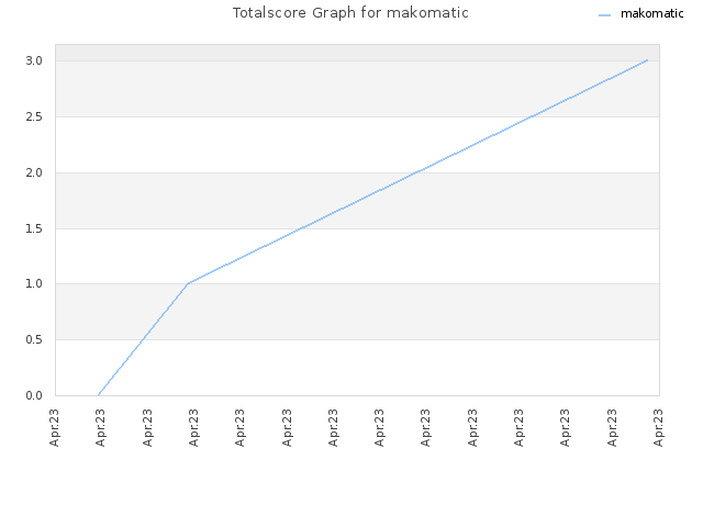 Totalscore Graph for makomatic