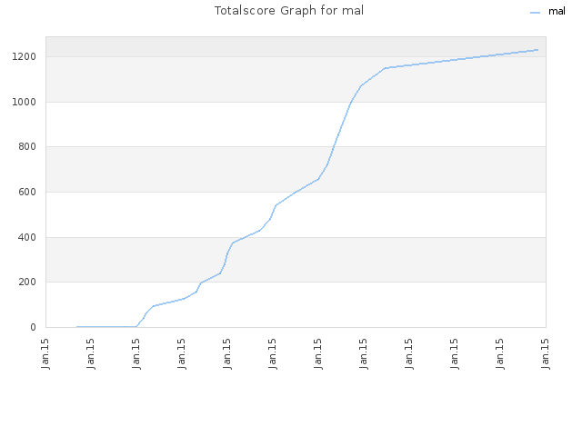 Totalscore Graph for mal