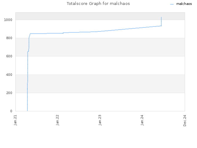 Totalscore Graph for malchaos