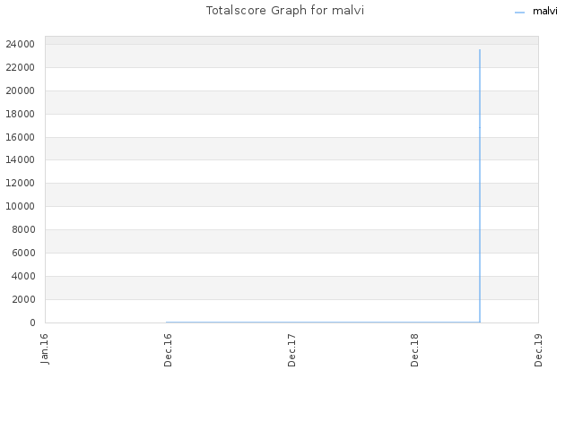 Totalscore Graph for malvi