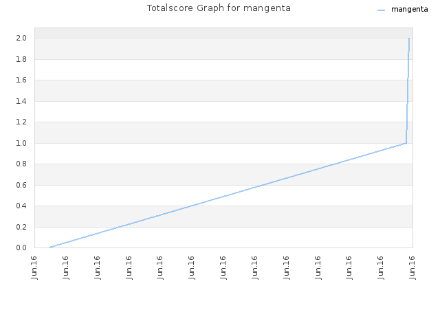 Totalscore Graph for mangenta