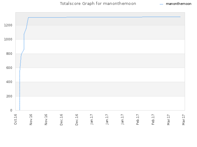 Totalscore Graph for manonthemoon