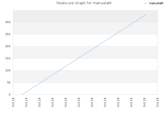 Totalscore Graph for manuelaM