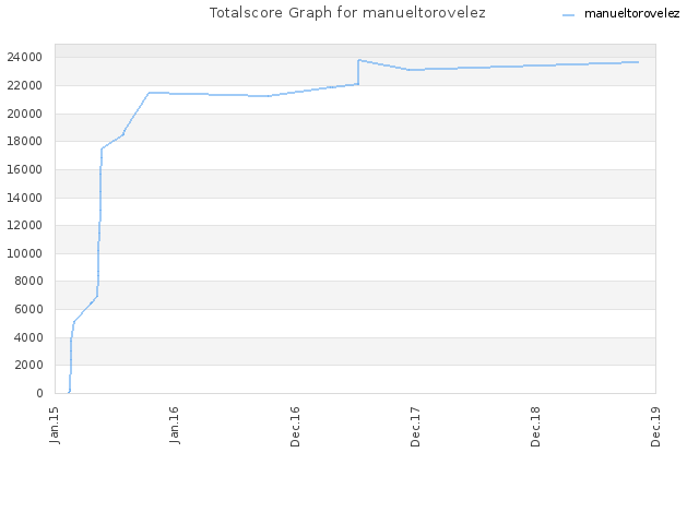 Totalscore Graph for manueltorovelez