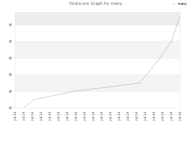 Totalscore Graph for many