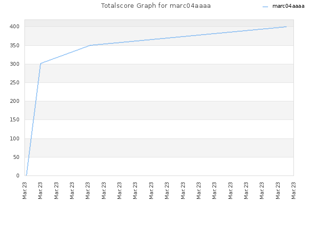 Totalscore Graph for marc04aaaa