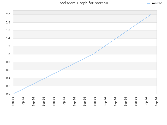 Totalscore Graph for march0