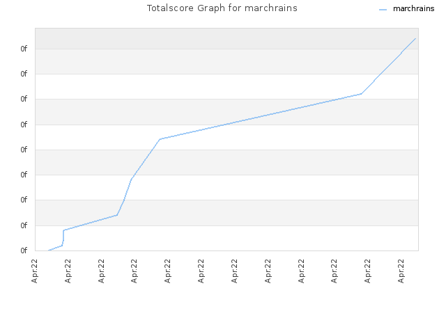 Totalscore Graph for marchrains