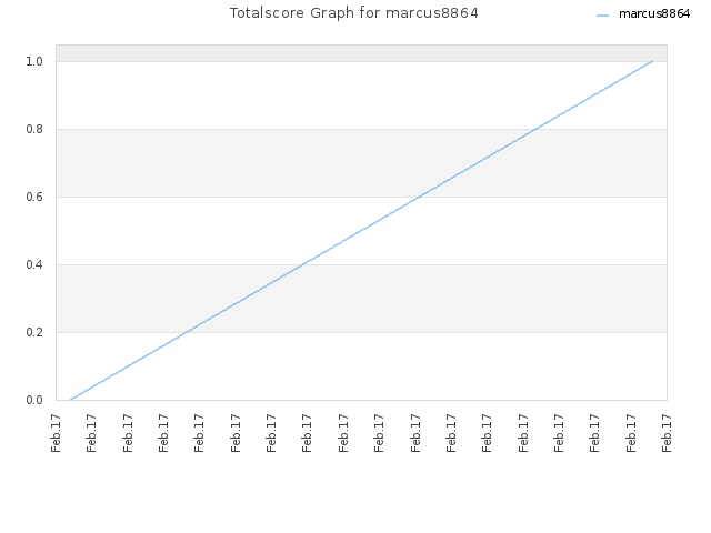 Totalscore Graph for marcus8864