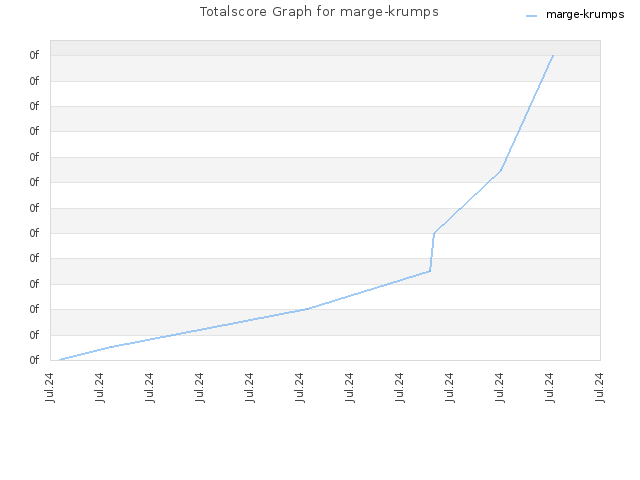 Totalscore Graph for marge-krumps