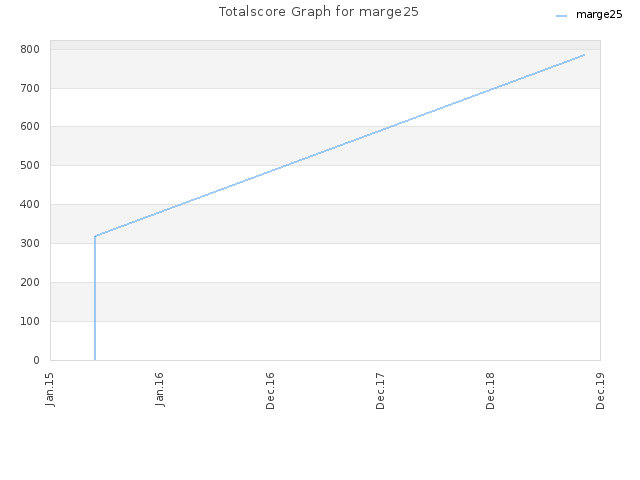 Totalscore Graph for marge25