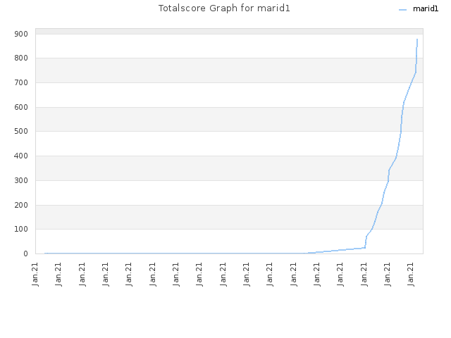 Totalscore Graph for marid1