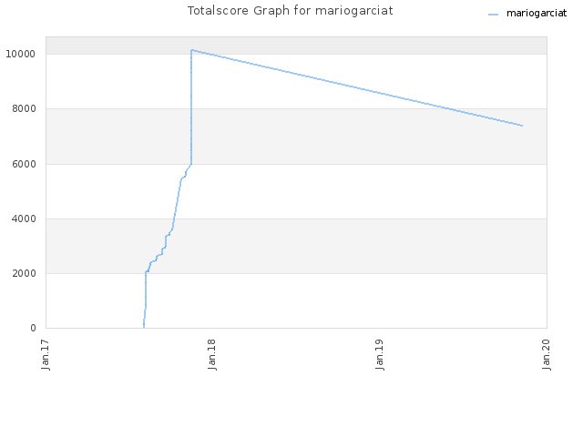 Totalscore Graph for mariogarciat