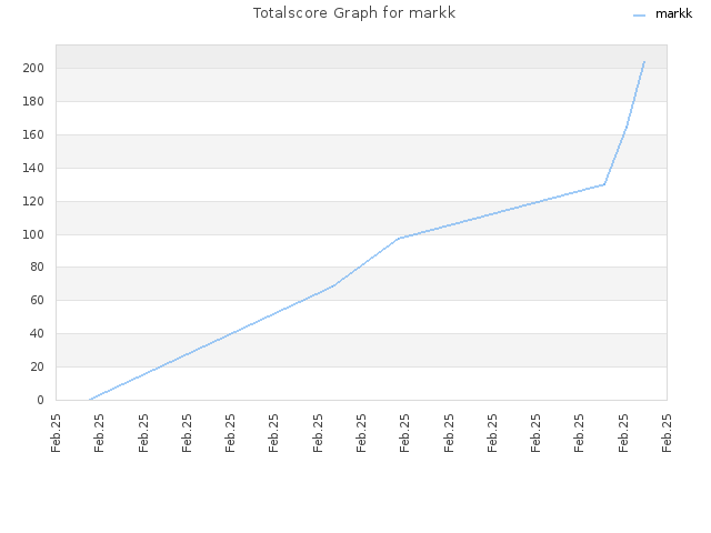 Totalscore Graph for markk