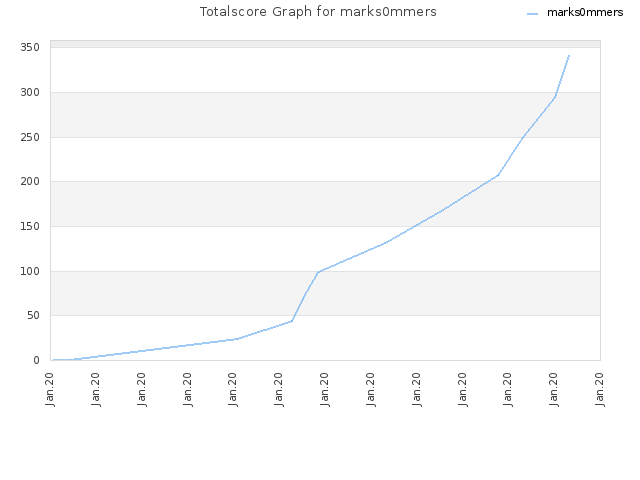 Totalscore Graph for marks0mmers