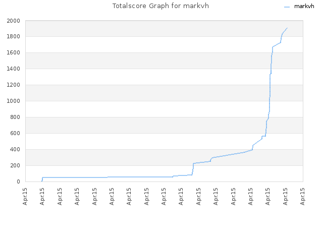 Totalscore Graph for markvh