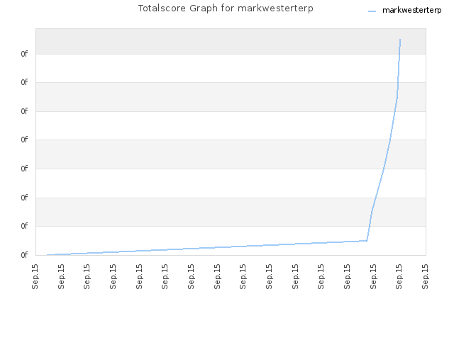 Totalscore Graph for markwesterterp