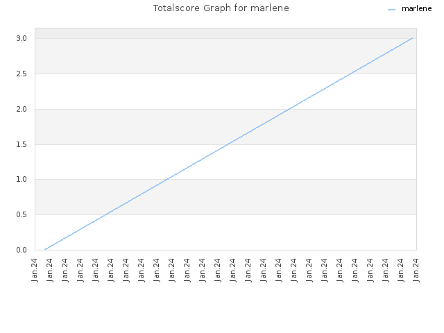 Totalscore Graph for marlene