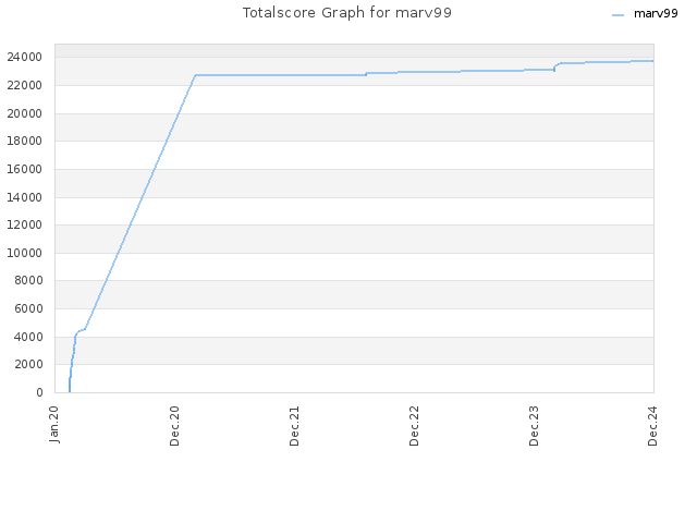 Totalscore Graph for marv99