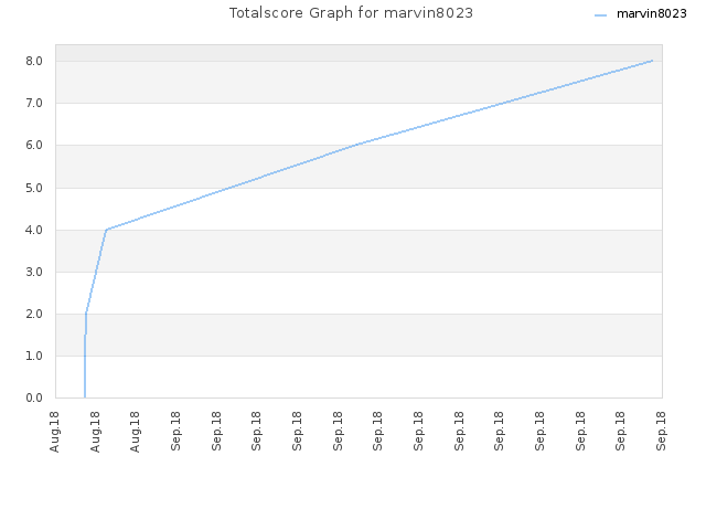 Totalscore Graph for marvin8023