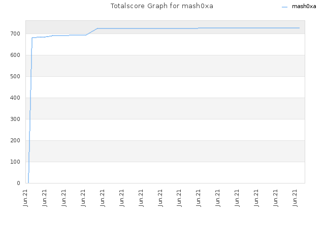 Totalscore Graph for mash0xa