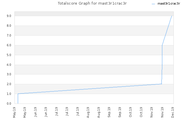 Totalscore Graph for mast3r1crac3r