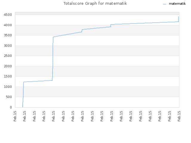 Totalscore Graph for matematik