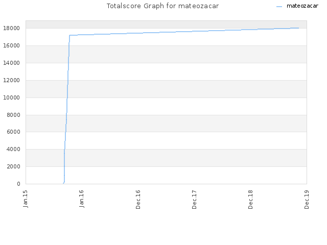 Totalscore Graph for mateozacar