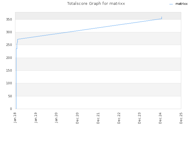 Totalscore Graph for matrixx