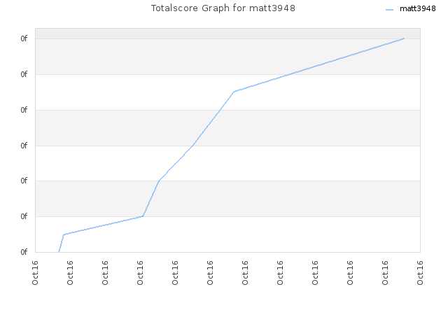 Totalscore Graph for matt3948