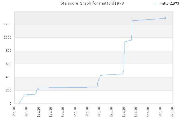 Totalscore Graph for mattoid1973