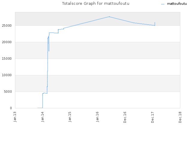 Totalscore Graph for mattoufoutu