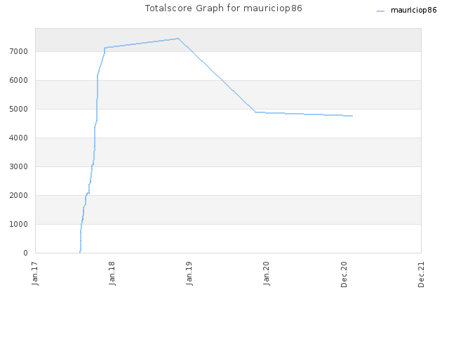 Totalscore Graph for mauriciop86