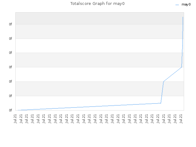 Totalscore Graph for may0