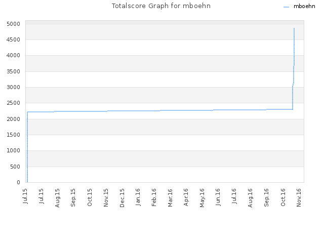 Totalscore Graph for mboehn