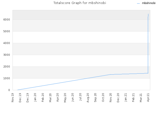 Totalscore Graph for mbshinobi